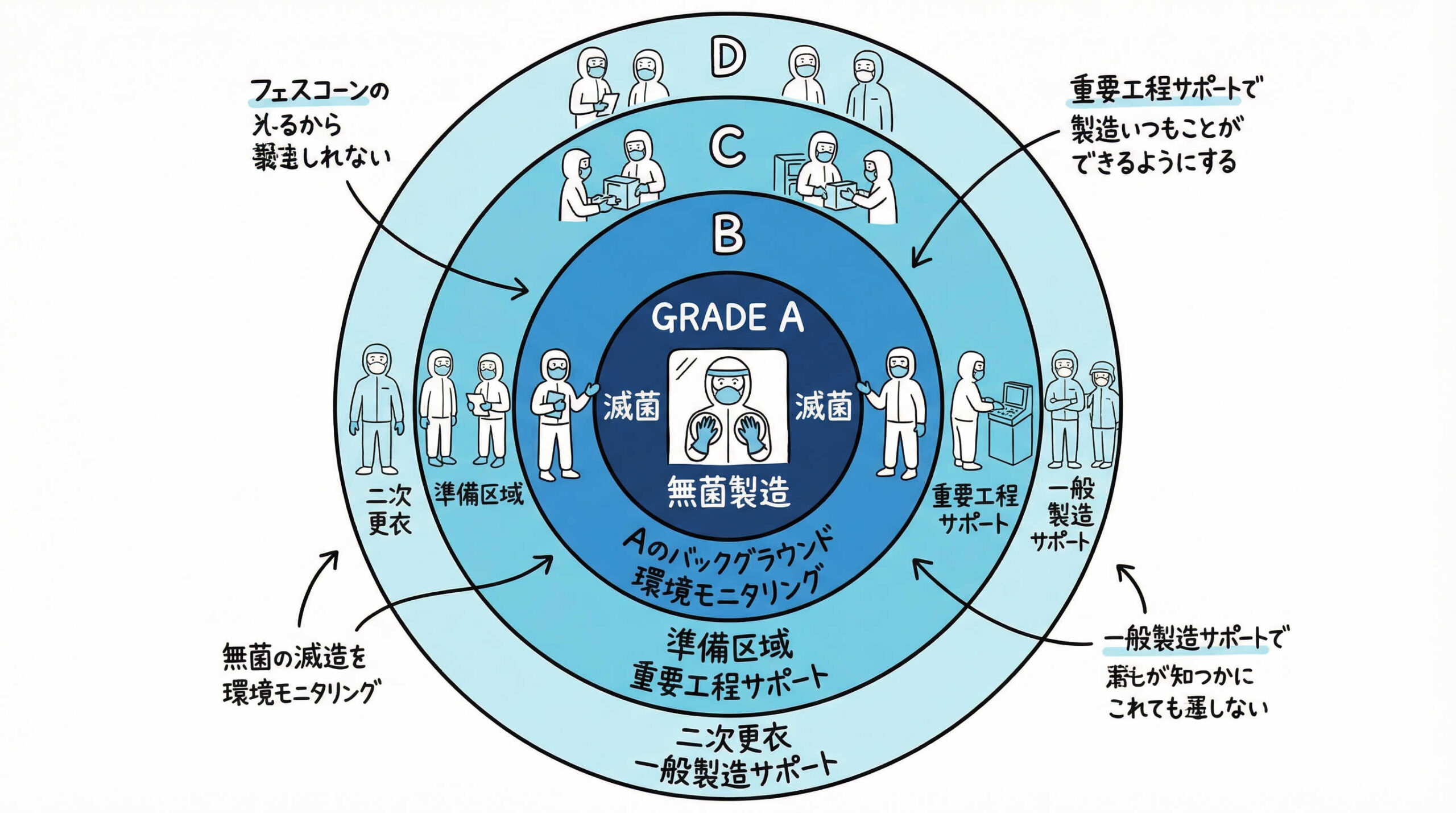 再生医療におけるグレード別清浄度基準（A/B/C/D）