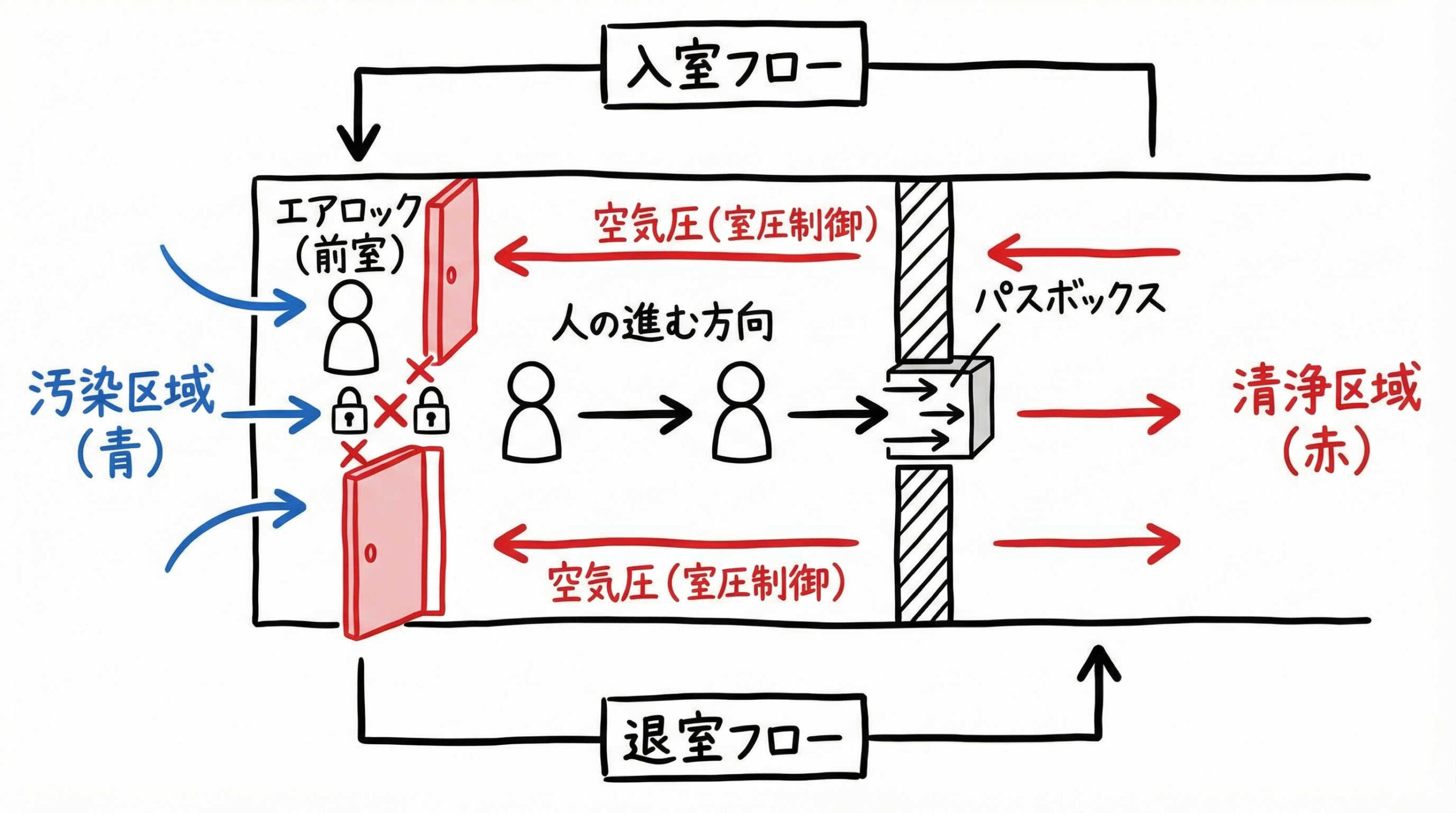 各グレードを繋ぐエアロックと動線計画の設計