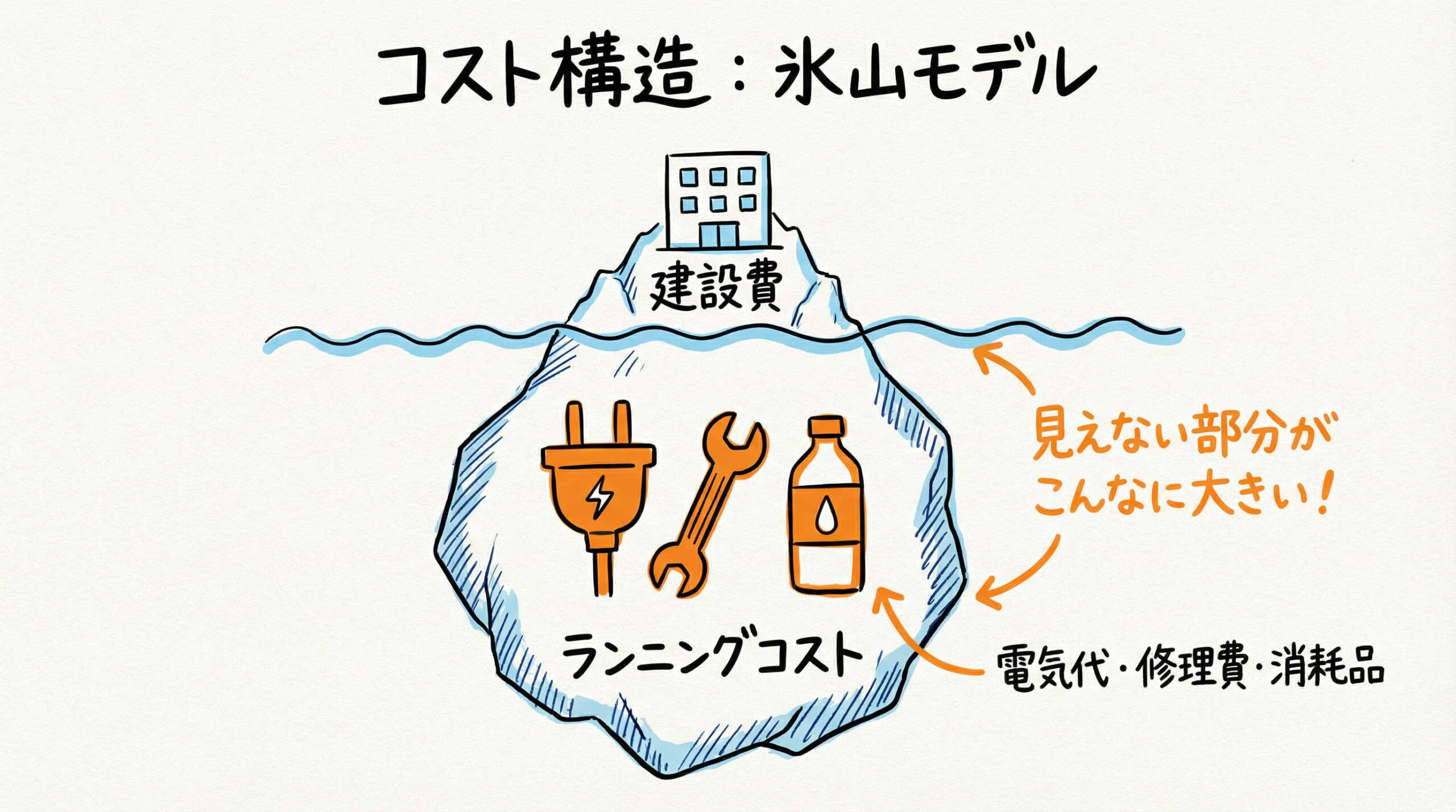 建設後の運用を見据えたランニングコストの試算項目