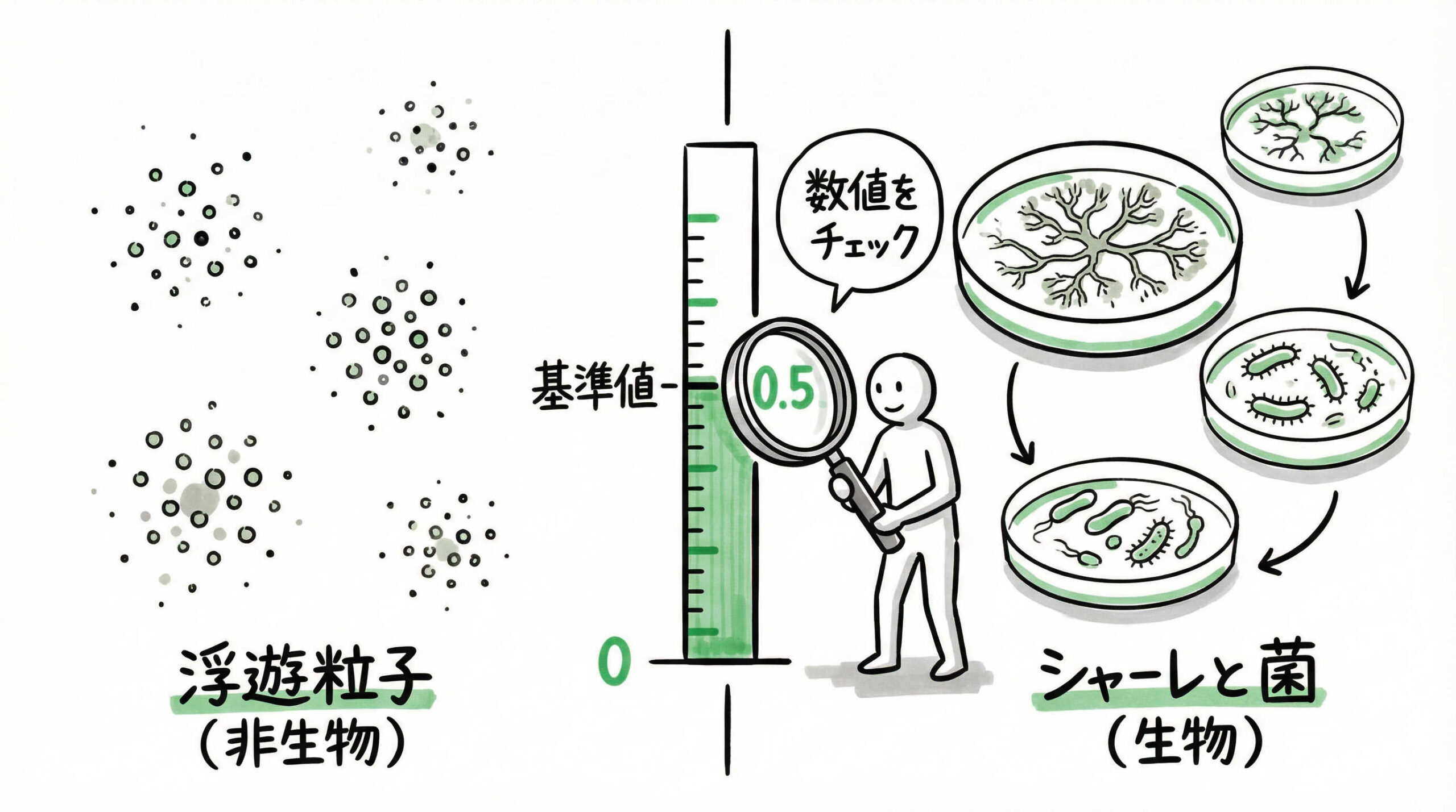 環境モニタリングの測定項目と管理基準値